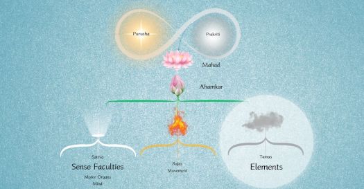 Sankhya Chart adapted from Vasant Lad's Chart, Illuminating the Elements